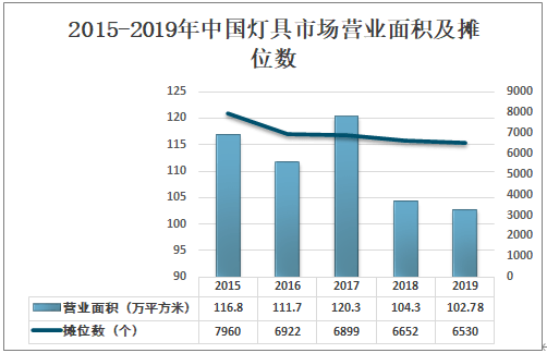 2019年中国灯具竞技宝JjB官网入口市场数量、灯具市场成交额及存在竞技宝JJB问题与对策分析[图](图3)