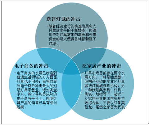 2019年中国灯具竞技宝JjB官网入口市场数量、灯具市场成交额及存在竞技宝JJB问题与对策分析[图](图6)