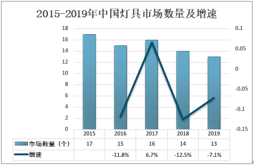 2019年中国灯具竞技宝JjB官网入口市场数量、灯具市场成交额及存在竞技宝JJB问题与对策分析[图](图2)