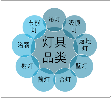 2019年中国灯具竞技宝JjB官网入口市场数量、灯具市场成交额及存在竞技宝JJB问题与对策分析[图](图1)