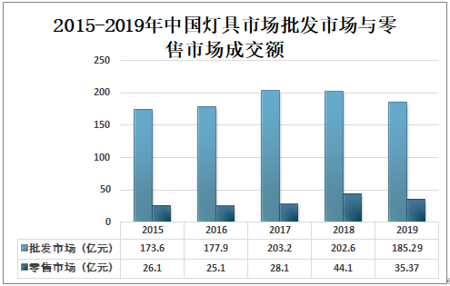 2019年中国灯具竞技宝JjB官网入口市场数量、灯具市场成交额及存在竞技宝JJB问题与对策分析[图](图5)