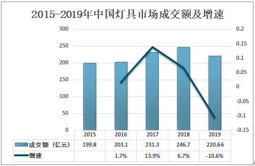 2019年中国灯具竞技宝JjB官网入口市场数量、灯具市场成交额及存在竞技宝JJB问题与对策分析[图](图4)