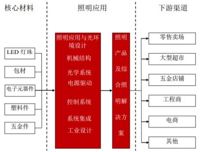 竞技宝官网节能照明行业研究报告(图5)