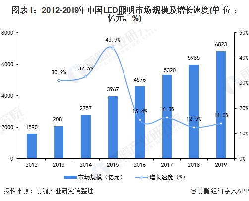 竞技宝官网2020年中国智能照明行业发展现状与趋势分析 未来预计规模突破千亿【组图】(图1)