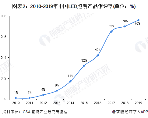 竞技宝官网2020年中国智能照明行业发展现状与趋势分析 未来预计规模突破千亿【组图】(图2)