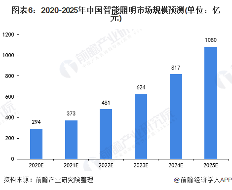 竞技宝官网2020年中国智能照明行业发展现状与趋势分析 未来预计规模突破千亿【组图】(图6)